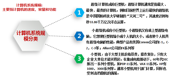 计算机的种类很多，而且分类的方法也很多