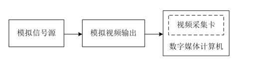 视频信号数字化及视频采集卡的工作原理