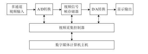 视频信号数字化及视频采集卡的工作原理