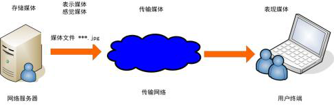 数字视频的输出及数字视频编辑技术  