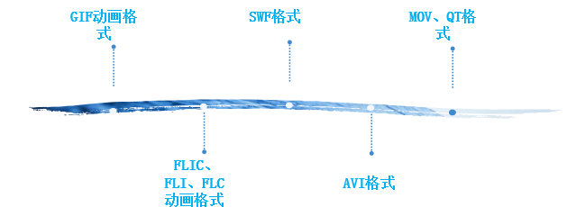 动画的应用及动画文件格式